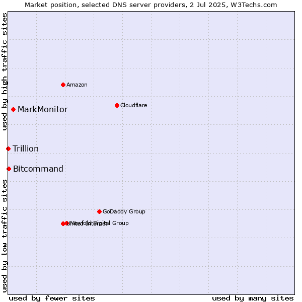 Market position of MarkMonitor vs. Bitcommand vs. Trillion