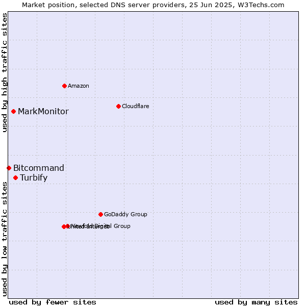 Market position of Turbify vs. MarkMonitor vs. Bitcommand