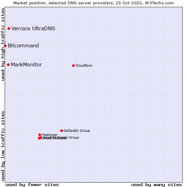 Market position of Vercara UltraDNS vs. MarkMonitor vs. Bitcommand
