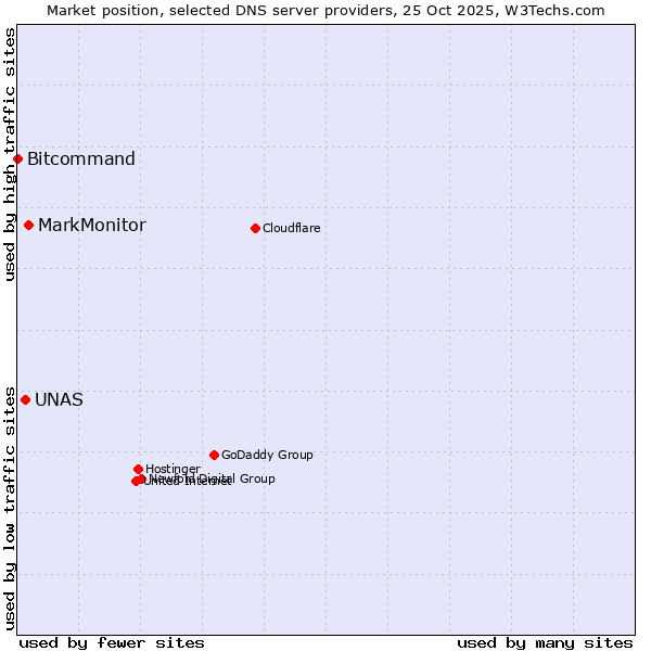 Market position of MarkMonitor vs. UNAS vs. Bitcommand