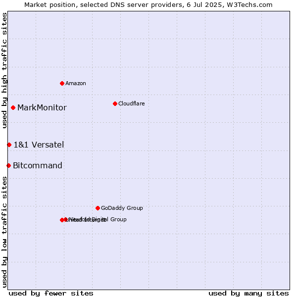 Market position of MarkMonitor vs. 1&1 Versatel vs. Bitcommand