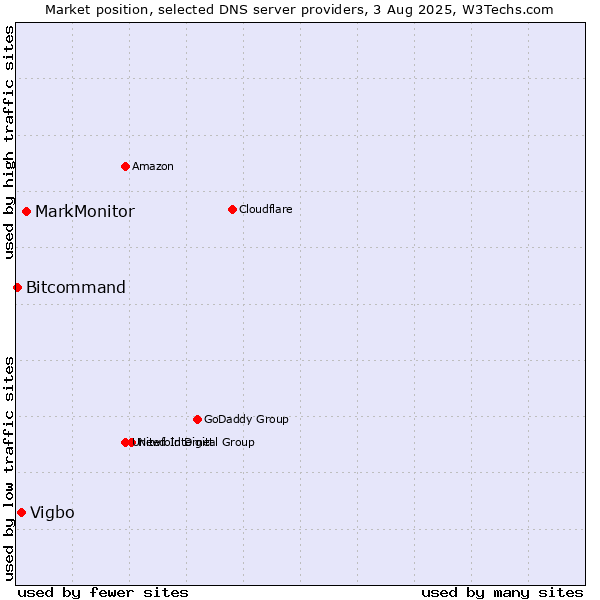 Market position of MarkMonitor vs. Vigbo vs. Bitcommand