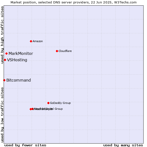 Market position of MarkMonitor vs. VSHosting vs. Bitcommand