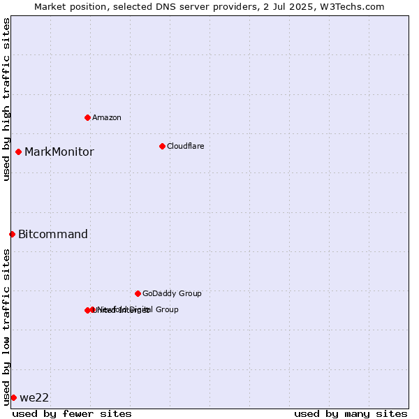 Market position of MarkMonitor vs. we22 vs. Bitcommand