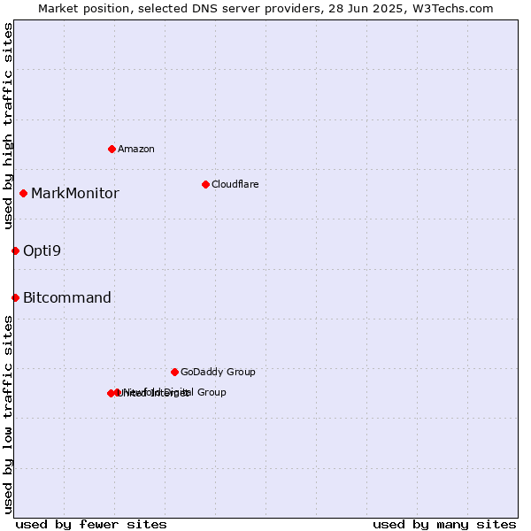 Market position of MarkMonitor vs. Opti9 vs. Bitcommand