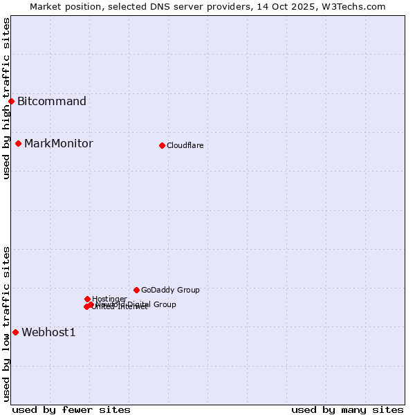 Market position of MarkMonitor vs. Webhost1 vs. Bitcommand