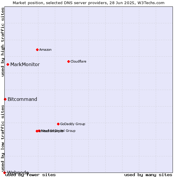 Market position of MarkMonitor vs. Bitcommand vs. Webnode