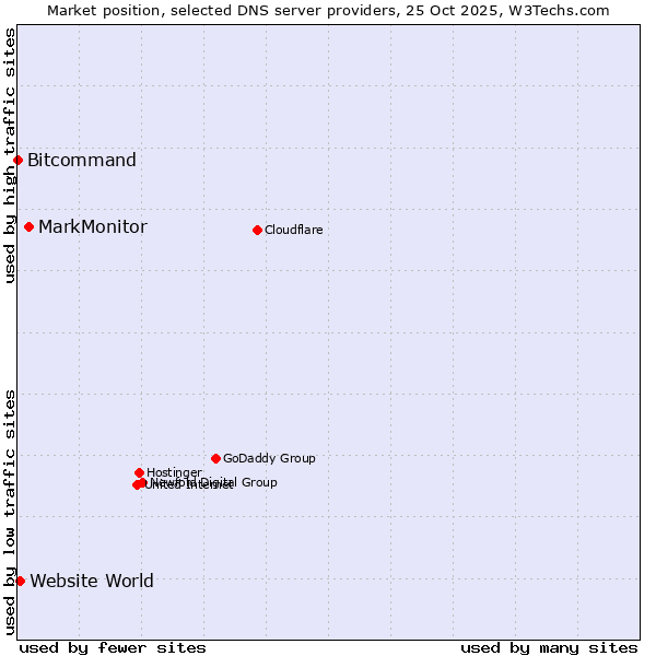 Market position of MarkMonitor vs. Website World vs. Bitcommand