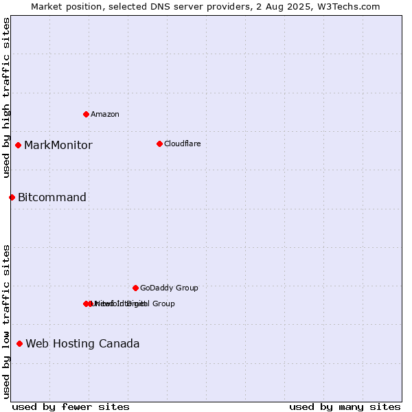 Market position of Web Hosting Canada vs. MarkMonitor vs. Bitcommand
