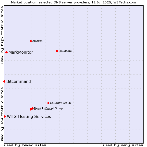 Market position of MarkMonitor vs. WHG Hosting Services vs. Bitcommand