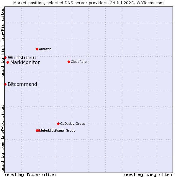Market position of MarkMonitor vs. Windstream vs. Bitcommand