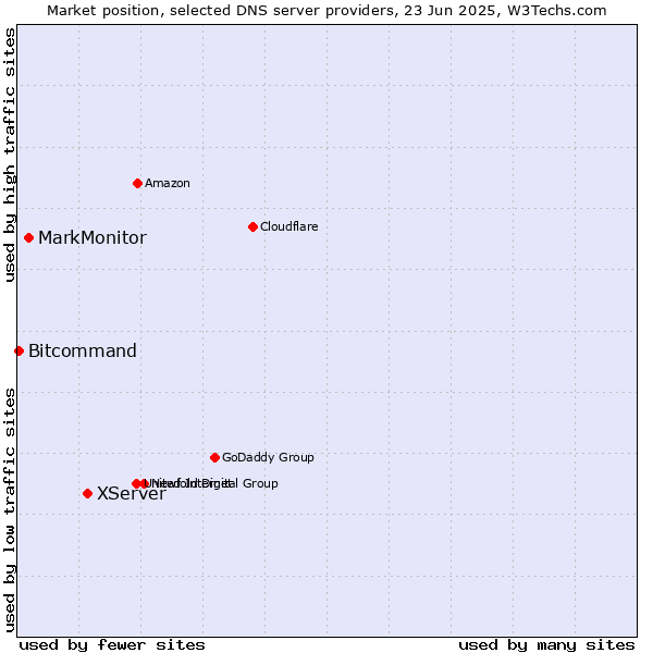 Market position of XServer vs. MarkMonitor vs. Bitcommand