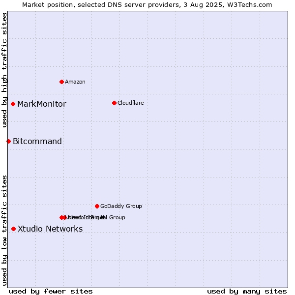 Market position of Xtudio Networks vs. MarkMonitor vs. Bitcommand