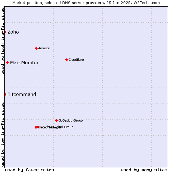 Market position of MarkMonitor vs. Zoho vs. Bitcommand