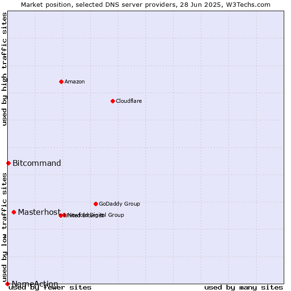 Market position of Masterhost vs. Bitcommand vs. NameAction
