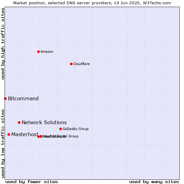 Market position of Network Solutions vs. Masterhost vs. Bitcommand