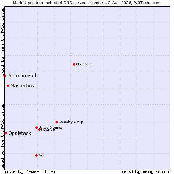 Market position of Masterhost vs. Opalstack vs. Bitcommand