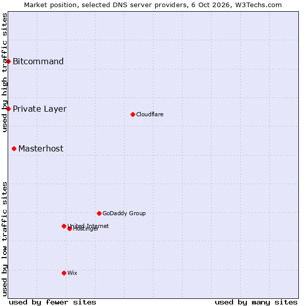 Market position of Masterhost vs. Bitcommand vs. Private Layer