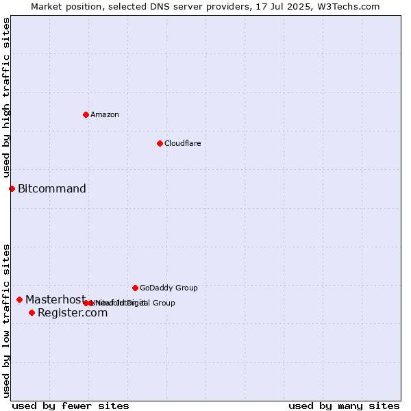 Market position of Register.com vs. Masterhost vs. Bitcommand