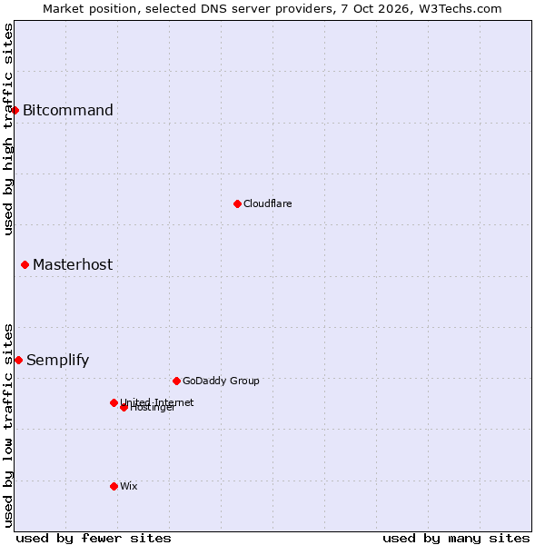 Market position of Masterhost vs. Semplify vs. Bitcommand