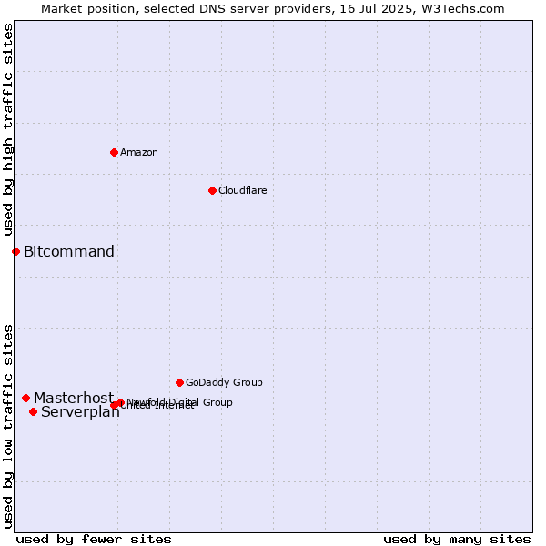 Market position of Serverplan vs. Masterhost vs. Bitcommand
