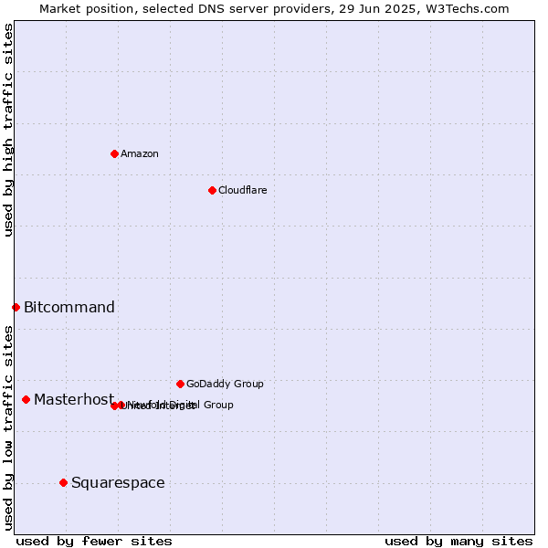 Market position of Squarespace vs. Masterhost vs. Bitcommand