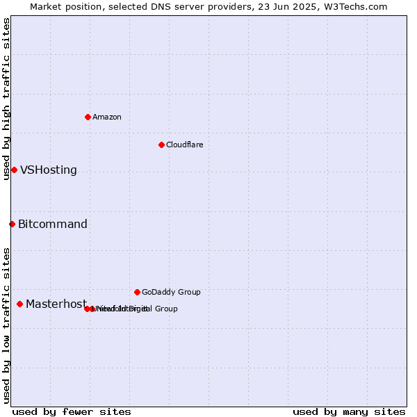 Market position of Masterhost vs. VSHosting vs. Bitcommand