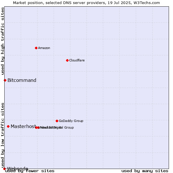 Market position of Masterhost vs. Bitcommand vs. Webnode