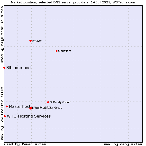 Market position of Masterhost vs. WHG Hosting Services vs. Bitcommand