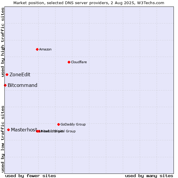 Market position of Masterhost vs. ZoneEdit vs. Bitcommand
