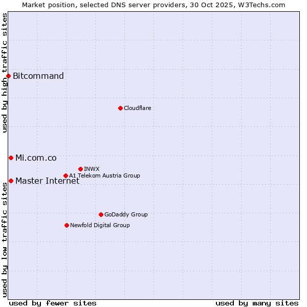 Market position of Master Internet vs. Mi.com.co vs. Bitcommand