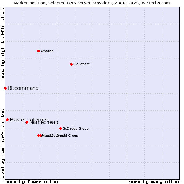 Market position of Namecheap vs. Master Internet vs. Bitcommand