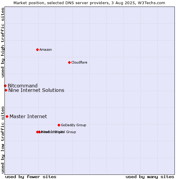 Market position of Master Internet vs. Nine Internet Solutions vs. Bitcommand