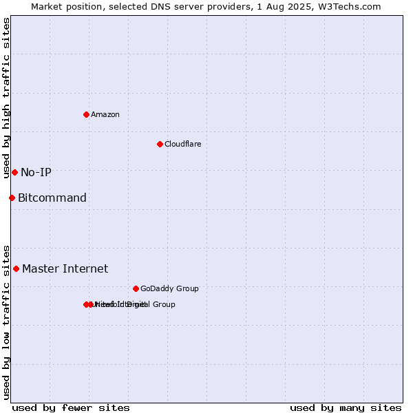 Market position of Master Internet vs. No-IP vs. Bitcommand