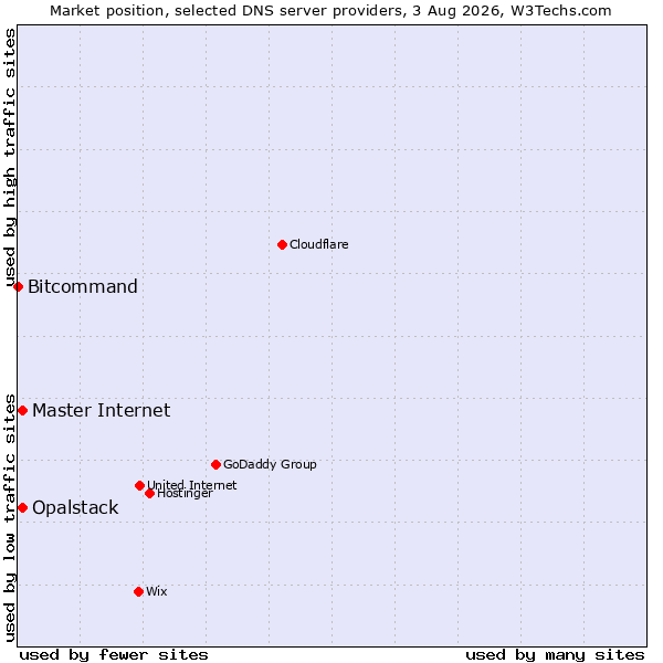 Market position of Opalstack vs. Master Internet vs. Bitcommand