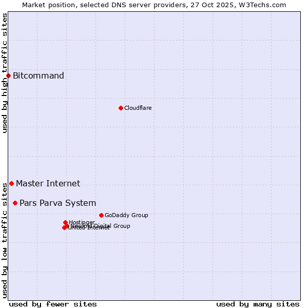 Market position of Pars Parva System vs. Master Internet vs. Bitcommand