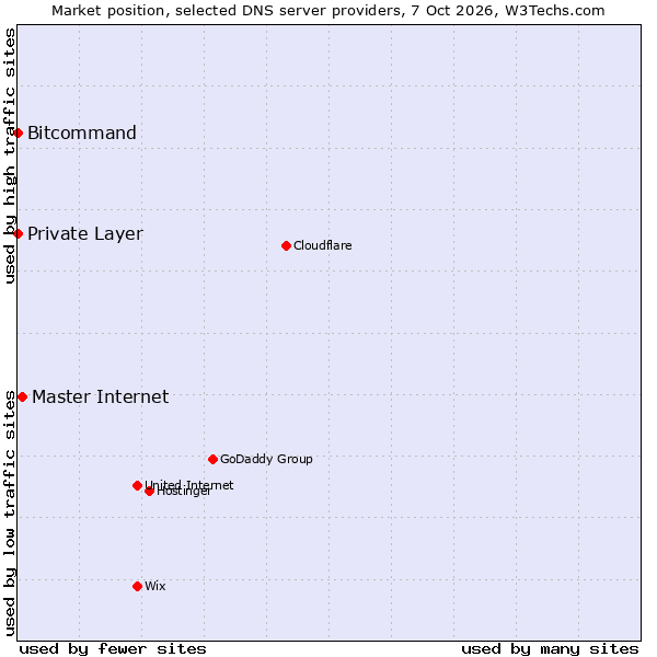 Market position of Master Internet vs. Bitcommand vs. Private Layer