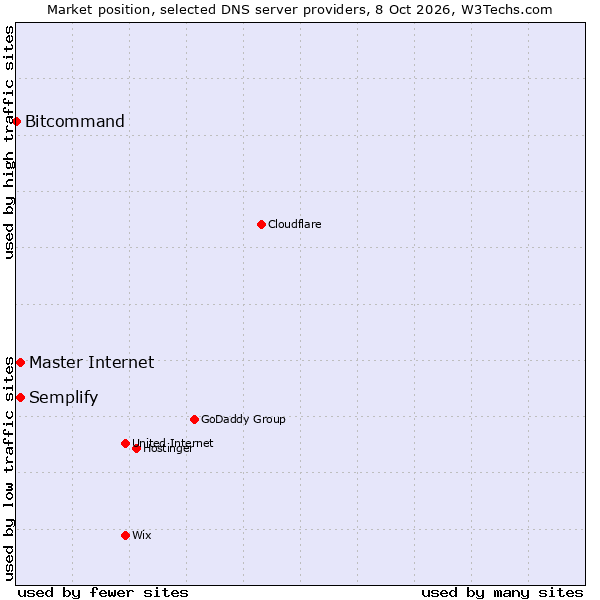 Market position of Semplify vs. Master Internet vs. Bitcommand