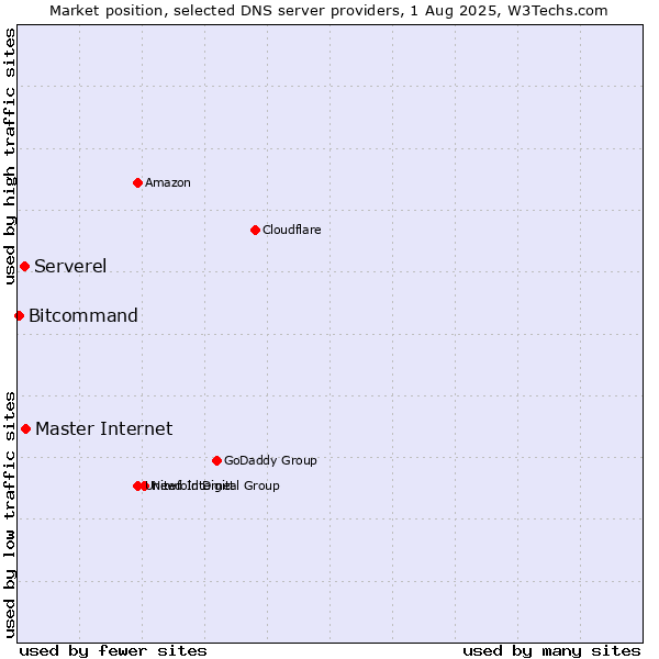 Market position of Master Internet vs. Serverel vs. Bitcommand