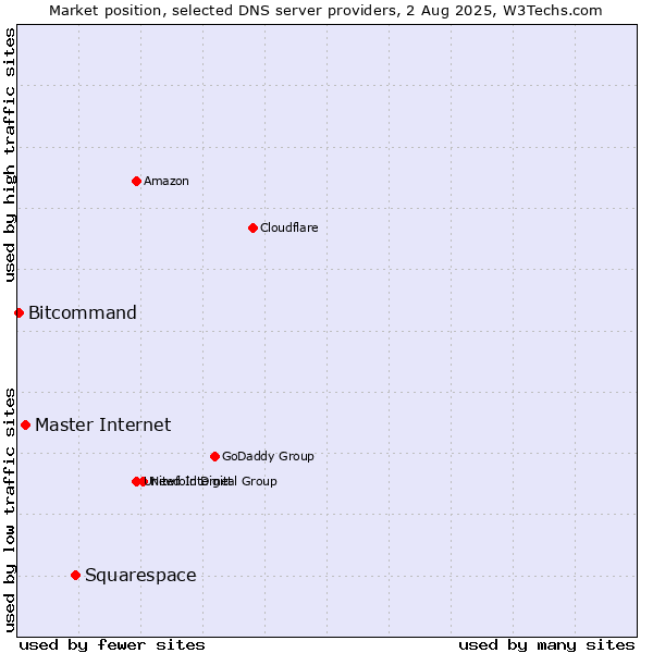 Market position of Squarespace vs. Master Internet vs. Bitcommand