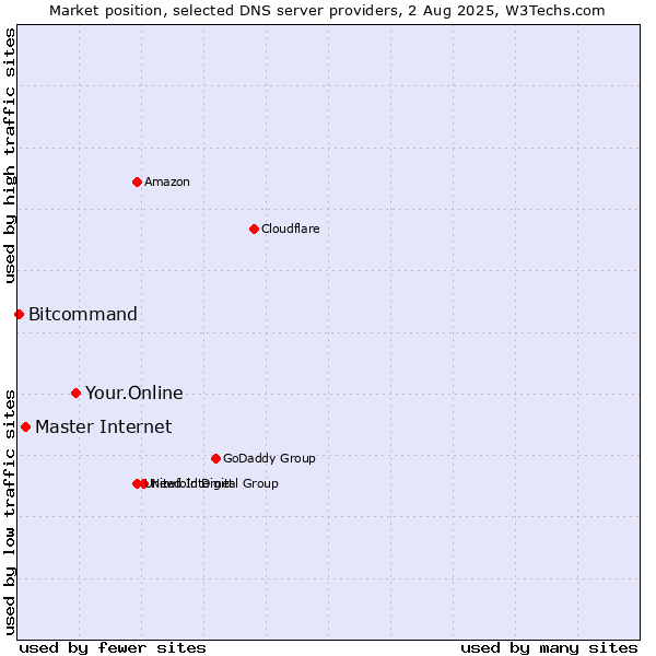 Market position of Your.Online vs. Master Internet vs. Bitcommand