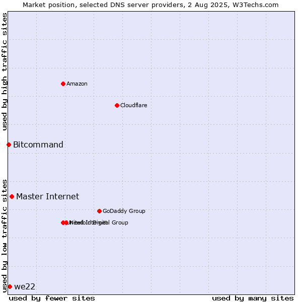 Market position of Master Internet vs. we22 vs. Bitcommand