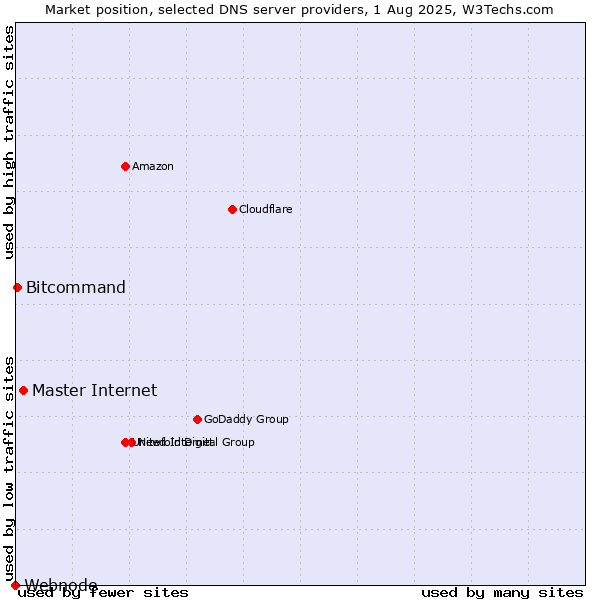 Market position of Master Internet vs. Bitcommand vs. Webnode
