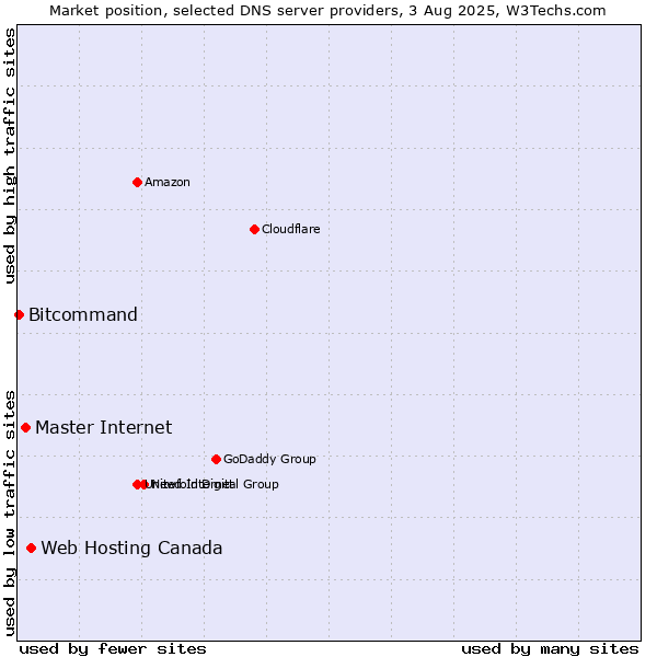 Market position of Web Hosting Canada vs. Master Internet vs. Bitcommand