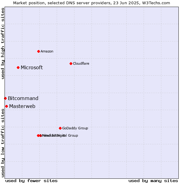 Market position of Microsoft vs. Masterweb vs. Bitcommand