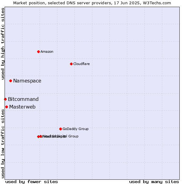Market position of Namespace vs. Masterweb vs. Bitcommand