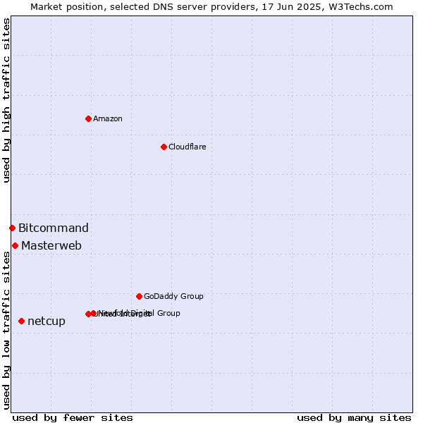 Market position of netcup vs. Masterweb vs. Bitcommand