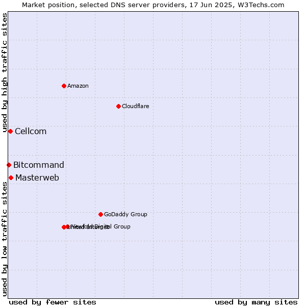 Market position of Masterweb vs. Cellcom vs. Bitcommand