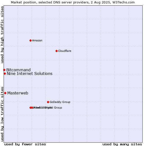 Market position of Masterweb vs. Nine Internet Solutions vs. Bitcommand