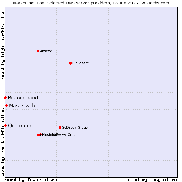 Market position of Masterweb vs. Octenium vs. Bitcommand